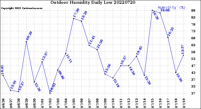 Milwaukee Weather Outdoor Humidity<br>Daily Low