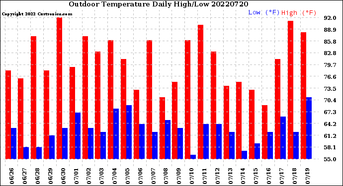 Milwaukee Weather Outdoor Temperature<br>Daily High/Low