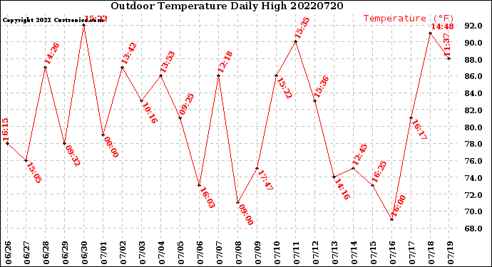 Milwaukee Weather Outdoor Temperature<br>Daily High
