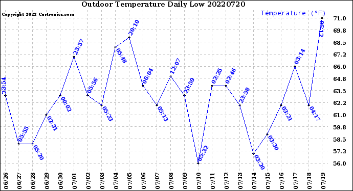Milwaukee Weather Outdoor Temperature<br>Daily Low