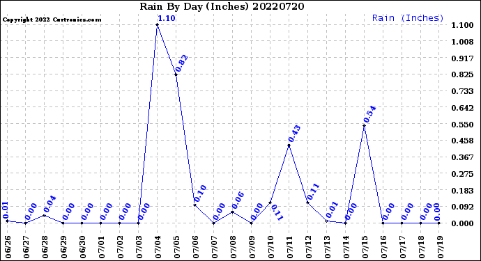 Milwaukee Weather Rain<br>By Day<br>(Inches)