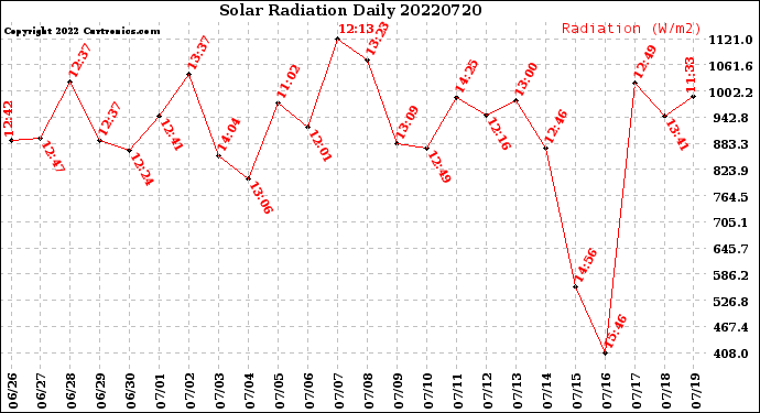 Milwaukee Weather Solar Radiation<br>Daily