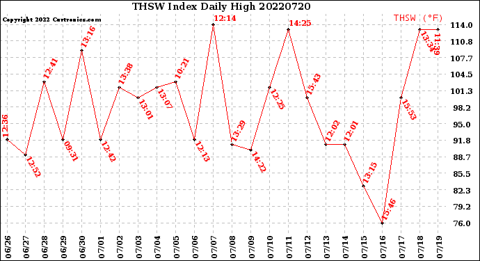 Milwaukee Weather THSW Index<br>Daily High