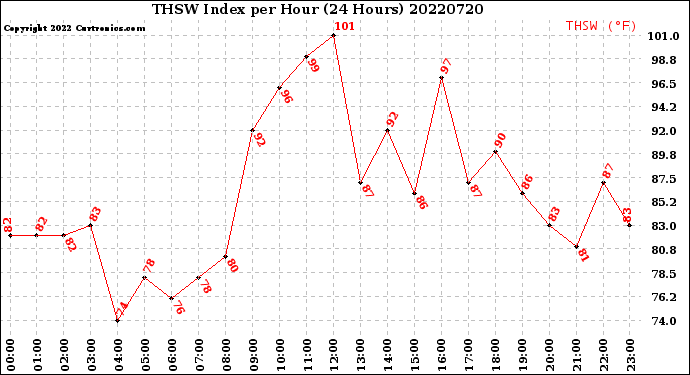 Milwaukee Weather THSW Index<br>per Hour<br>(24 Hours)