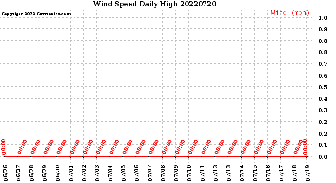Milwaukee Weather Wind Speed<br>Daily High