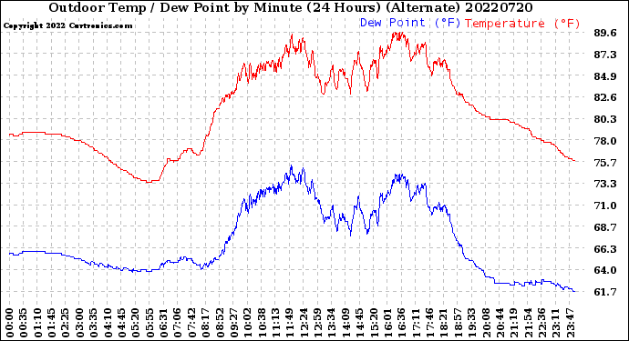 Milwaukee Weather Outdoor Temp / Dew Point<br>by Minute<br>(24 Hours) (Alternate)