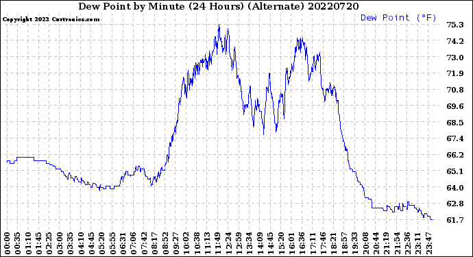 Milwaukee Weather Dew Point<br>by Minute<br>(24 Hours) (Alternate)