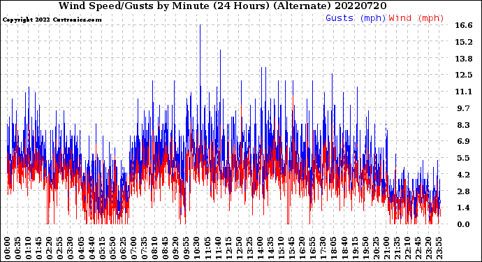Milwaukee Weather Wind Speed/Gusts<br>by Minute<br>(24 Hours) (Alternate)