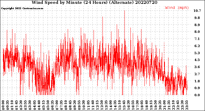Milwaukee Weather Wind Speed<br>by Minute<br>(24 Hours) (Alternate)