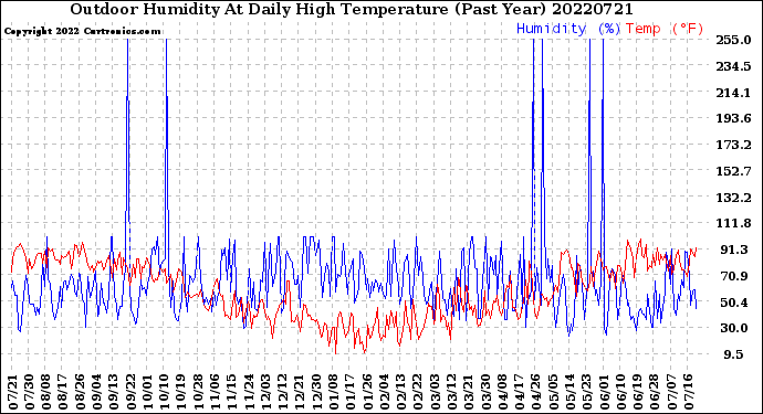 Milwaukee Weather Outdoor Humidity<br>At Daily High<br>Temperature<br>(Past Year)