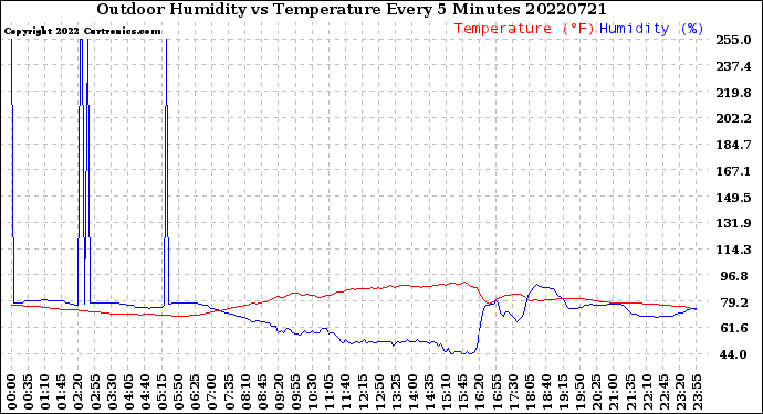 Milwaukee Weather Outdoor Humidity<br>vs Temperature<br>Every 5 Minutes