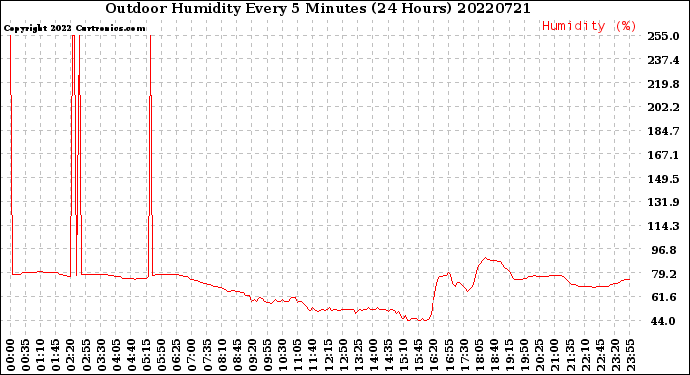 Milwaukee Weather Outdoor Humidity<br>Every 5 Minutes<br>(24 Hours)