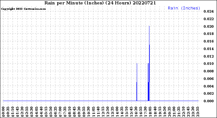 Milwaukee Weather Rain<br>per Minute<br>(Inches)<br>(24 Hours)