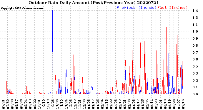 Milwaukee Weather Outdoor Rain<br>Daily Amount<br>(Past/Previous Year)