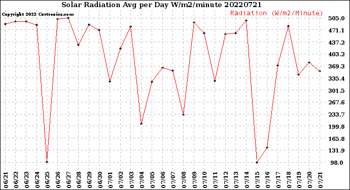 Milwaukee Weather Solar Radiation<br>Avg per Day W/m2/minute