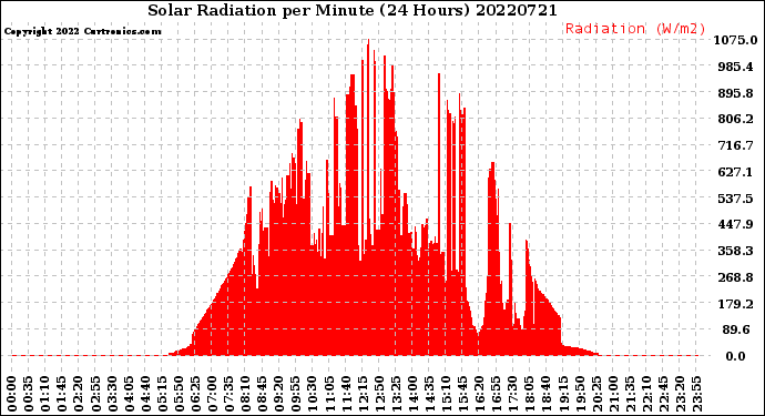 Milwaukee Weather Solar Radiation<br>per Minute<br>(24 Hours)