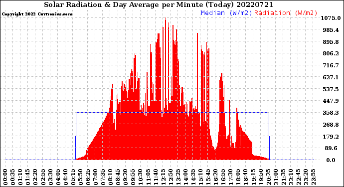Milwaukee Weather Solar Radiation<br>& Day Average<br>per Minute<br>(Today)