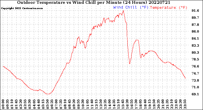Milwaukee Weather Outdoor Temperature<br>vs Wind Chill<br>per Minute<br>(24 Hours)