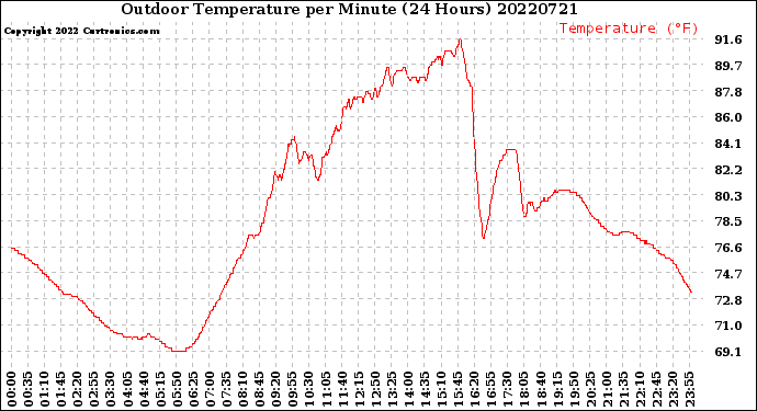 Milwaukee Weather Outdoor Temperature<br>per Minute<br>(24 Hours)