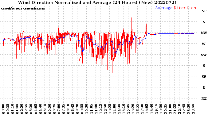 Milwaukee Weather Wind Direction<br>Normalized and Average<br>(24 Hours) (New)