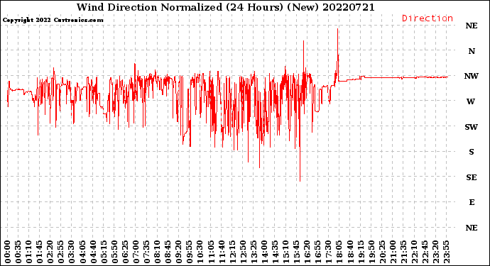 Milwaukee Weather Wind Direction<br>Normalized<br>(24 Hours) (New)