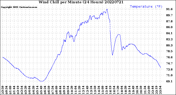 Milwaukee Weather Wind Chill<br>per Minute<br>(24 Hours)