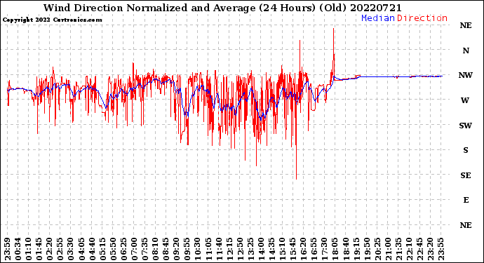 Milwaukee Weather Wind Direction<br>Normalized and Average<br>(24 Hours) (Old)