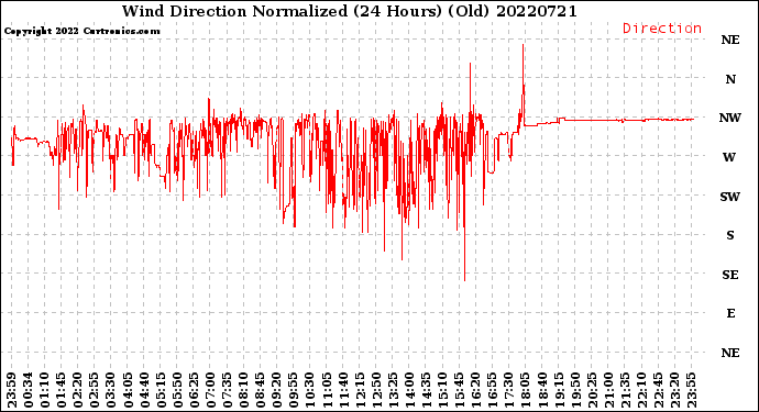 Milwaukee Weather Wind Direction<br>Normalized<br>(24 Hours) (Old)