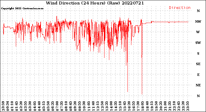Milwaukee Weather Wind Direction<br>(24 Hours) (Raw)