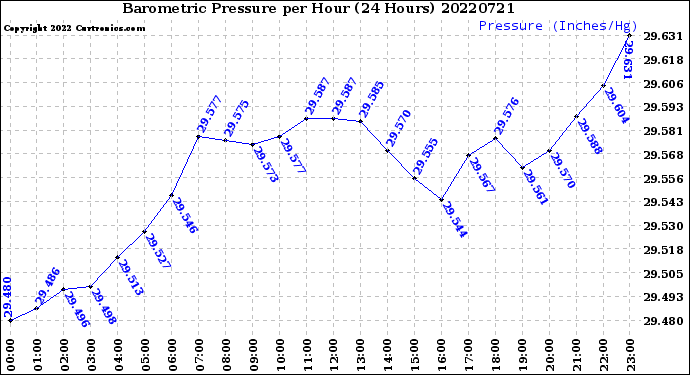 Milwaukee Weather Barometric Pressure<br>per Hour<br>(24 Hours)