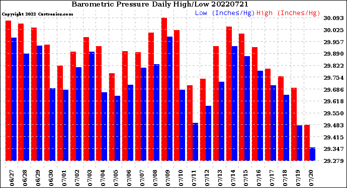 Milwaukee Weather Barometric Pressure<br>Daily High/Low