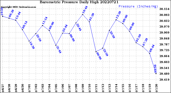 Milwaukee Weather Barometric Pressure<br>Daily High