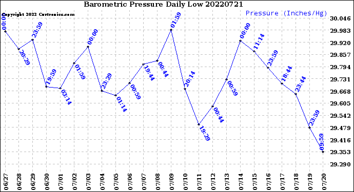 Milwaukee Weather Barometric Pressure<br>Daily Low