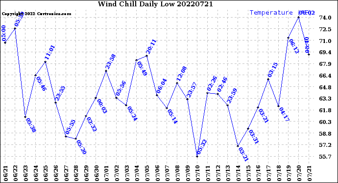 Milwaukee Weather Wind Chill<br>Daily Low