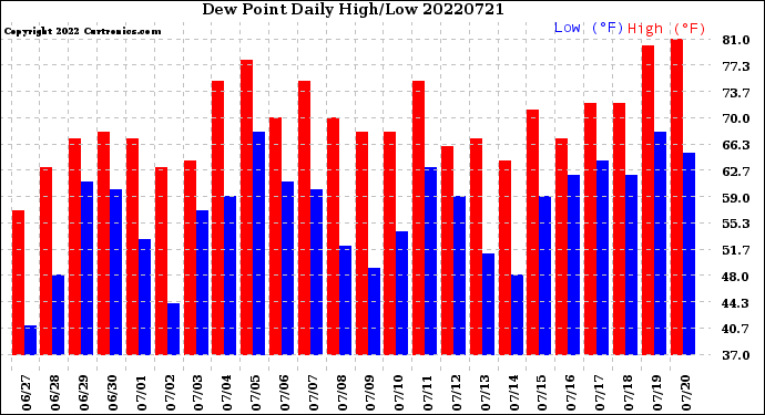 Milwaukee Weather Dew Point<br>Daily High/Low