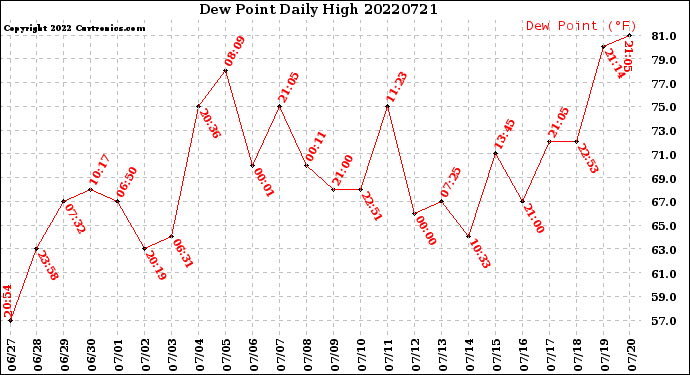 Milwaukee Weather Dew Point<br>Daily High