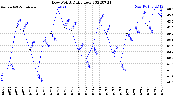 Milwaukee Weather Dew Point<br>Daily Low