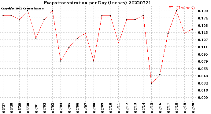 Milwaukee Weather Evapotranspiration<br>per Day (Inches)