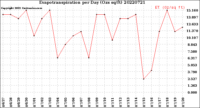 Milwaukee Weather Evapotranspiration<br>per Day (Ozs sq/ft)
