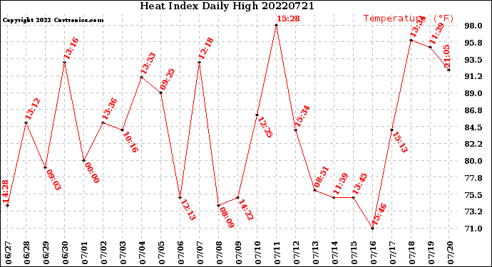Milwaukee Weather Heat Index<br>Daily High