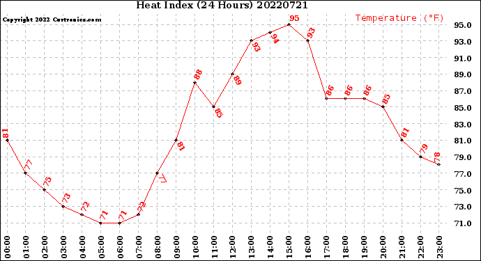 Milwaukee Weather Heat Index<br>(24 Hours)