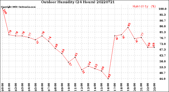 Milwaukee Weather Outdoor Humidity<br>(24 Hours)