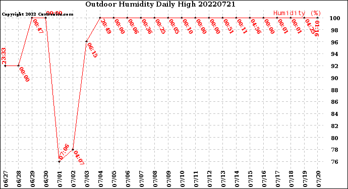 Milwaukee Weather Outdoor Humidity<br>Daily High