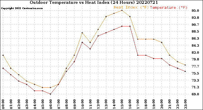 Milwaukee Weather Outdoor Temperature<br>vs Heat Index<br>(24 Hours)
