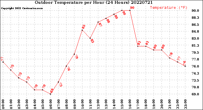 Milwaukee Weather Outdoor Temperature<br>per Hour<br>(24 Hours)