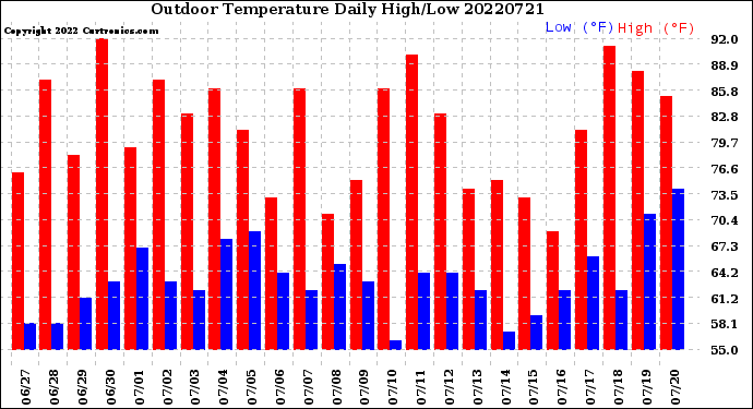 Milwaukee Weather Outdoor Temperature<br>Daily High/Low