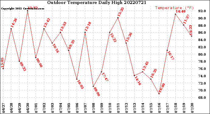 Milwaukee Weather Outdoor Temperature<br>Daily High