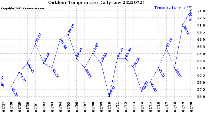 Milwaukee Weather Outdoor Temperature<br>Daily Low