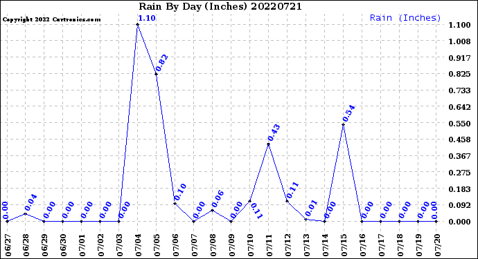Milwaukee Weather Rain<br>By Day<br>(Inches)