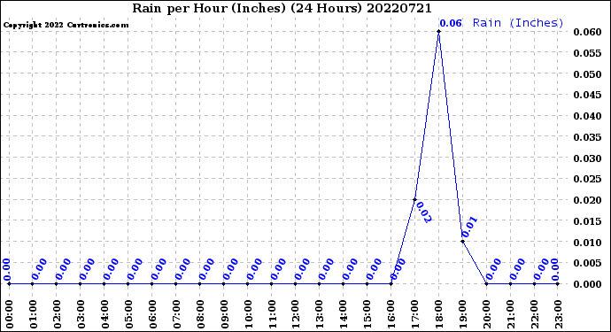 Milwaukee Weather Rain<br>per Hour<br>(Inches)<br>(24 Hours)
